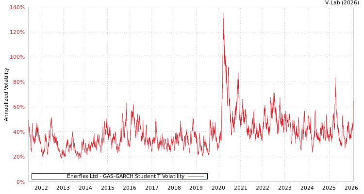 graph of Enerflex Ltd GAS-GARCH-T