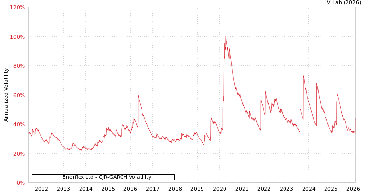 graph of Enerflex Ltd GJR-GARCH
