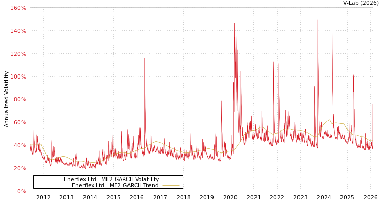 graph of Enerflex Ltd MF2-GARCH