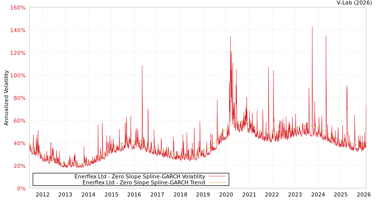 graph of Enerflex Ltd S0GARCH
