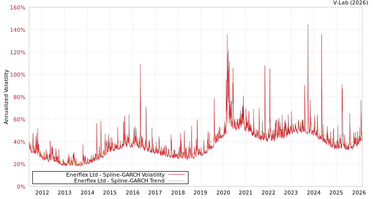 graph of Enerflex Ltd SGARCH