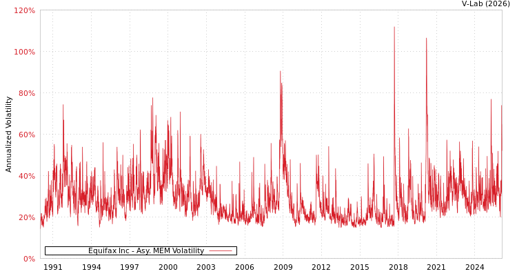 graph of Equifax Inc AMEM
