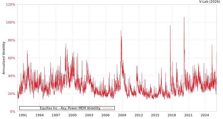 graph of Equifax Inc APMEM