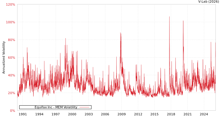 graph of Equifax Inc MEM
