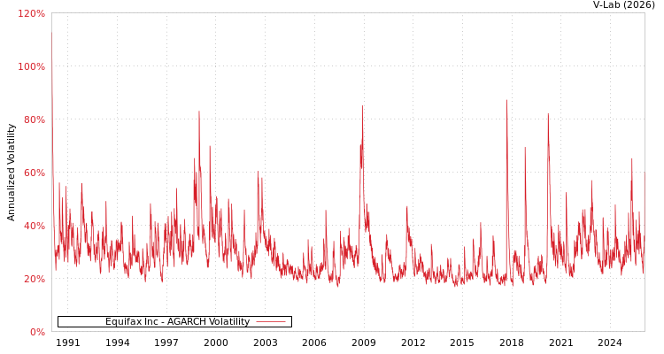 graph of Equifax Inc AGARCH