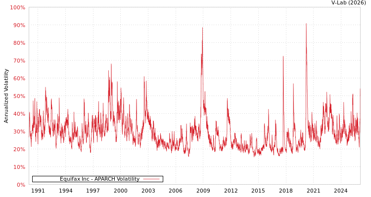 graph of Equifax Inc APARCH