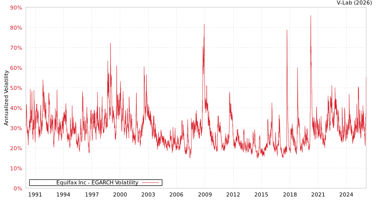 graph of Equifax Inc EGARCH