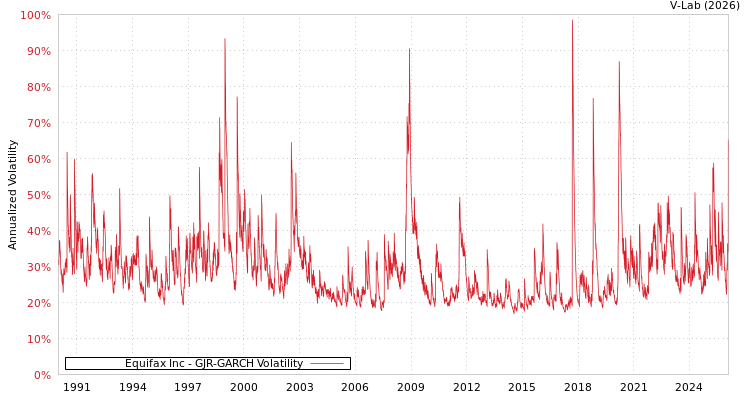 graph of Equifax Inc GJR-GARCH