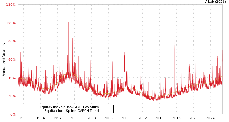 graph of Equifax Inc SGARCH