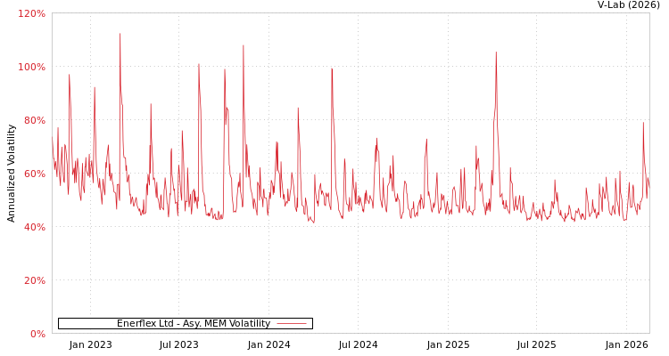 graph of Enerflex Ltd AMEM