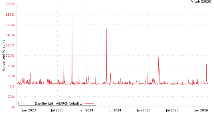 graph of Enerflex Ltd AGARCH