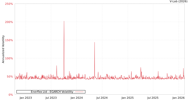 graph of Enerflex Ltd EGARCH