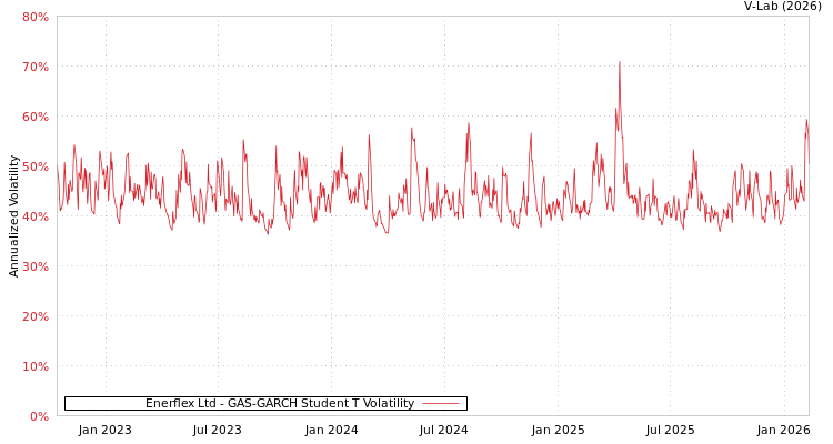 graph of Enerflex Ltd GAS-GARCH-T