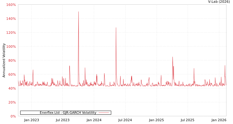 graph of Enerflex Ltd GJR-GARCH