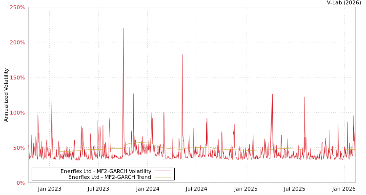 graph of Enerflex Ltd MF2-GARCH