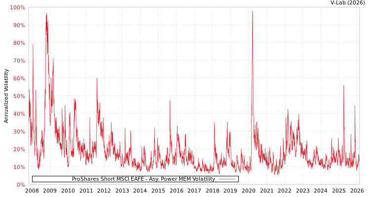 graph of ProShares Short MSCI EAFE APMEM