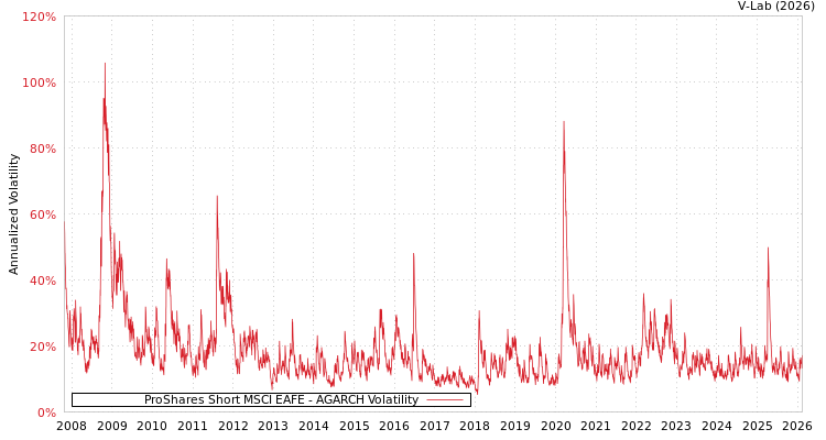 graph of ProShares Short MSCI EAFE AGARCH