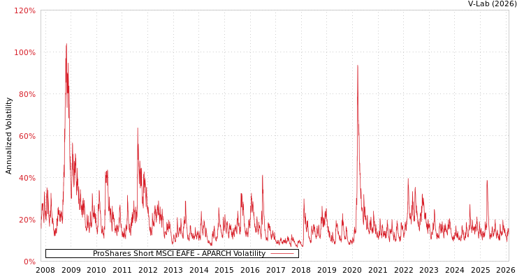 graph of ProShares Short MSCI EAFE APARCH