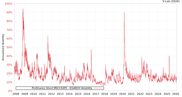 graph of ProShares Short MSCI EAFE EGARCH