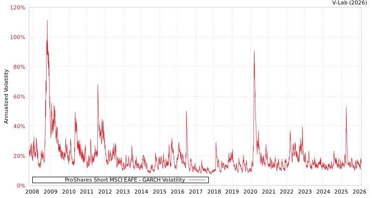 graph of ProShares Short MSCI EAFE GARCH