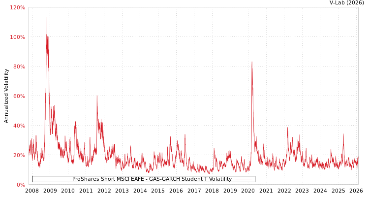 graph of ProShares Short MSCI EAFE GAS-GARCH-T