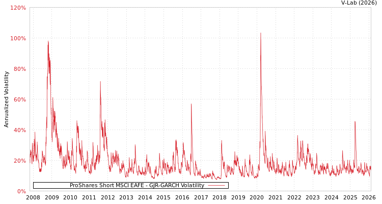 graph of ProShares Short MSCI EAFE GJR-GARCH