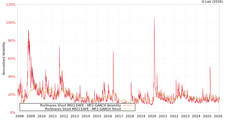 graph of ProShares Short MSCI EAFE MF2-GARCH
