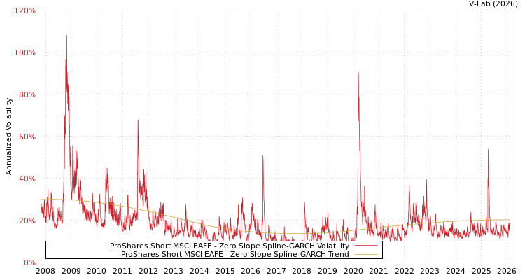graph of ProShares Short MSCI EAFE S0GARCH