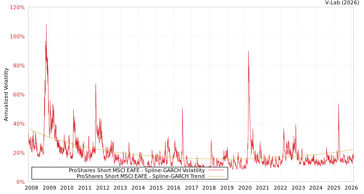 graph of ProShares Short MSCI EAFE SGARCH