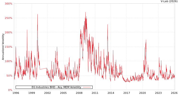 graph of EG Industries BHD AMEM