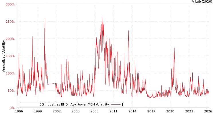 graph of EG Industries BHD APMEM
