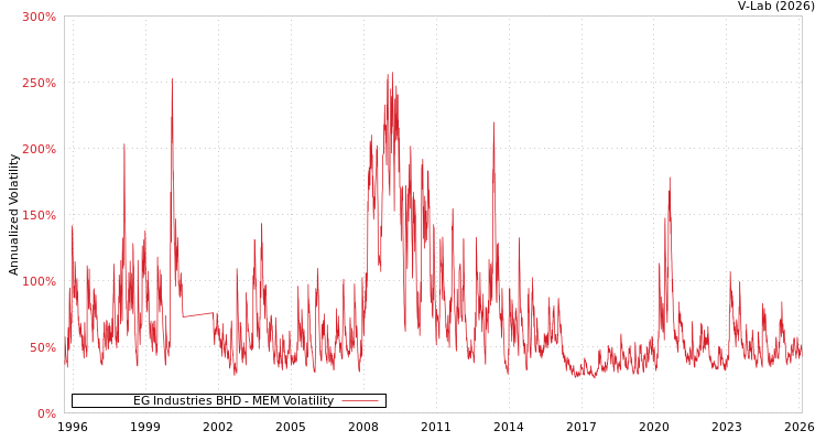 graph of EG Industries BHD MEM