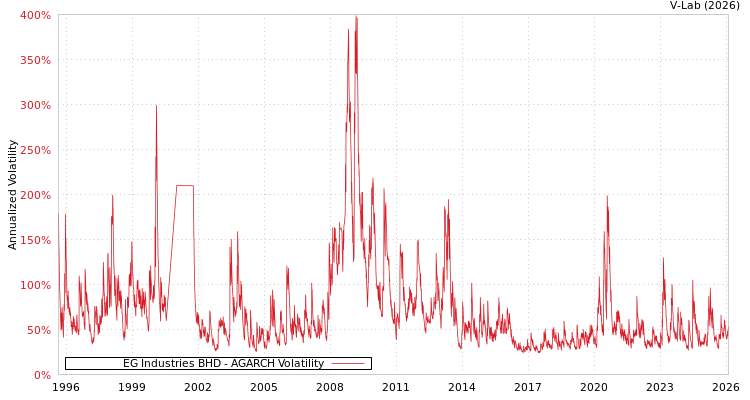 graph of EG Industries BHD AGARCH