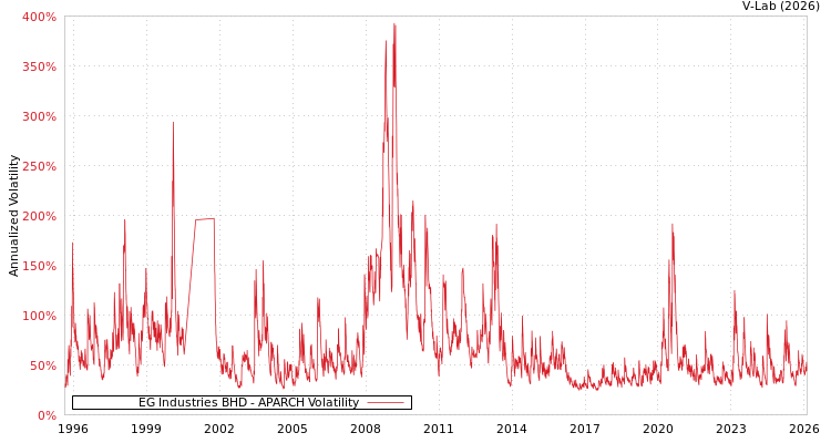 graph of EG Industries BHD APARCH