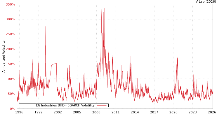 graph of EG Industries BHD EGARCH