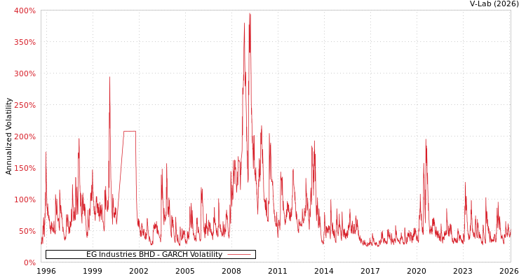 graph of EG Industries BHD GARCH