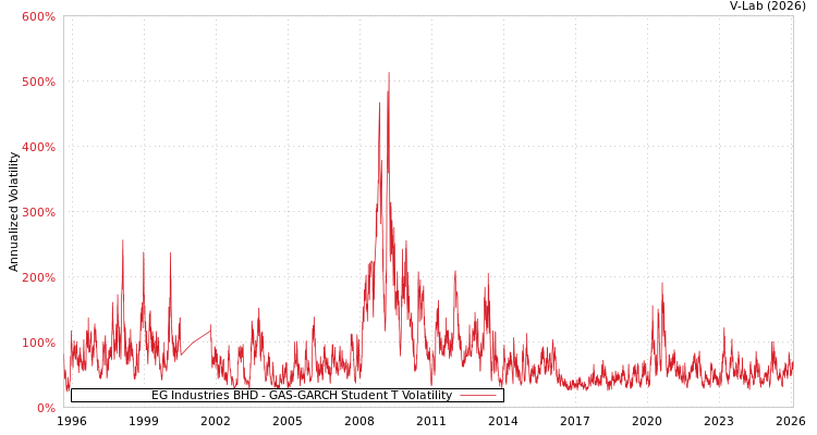 graph of EG Industries BHD GAS-GARCH-T