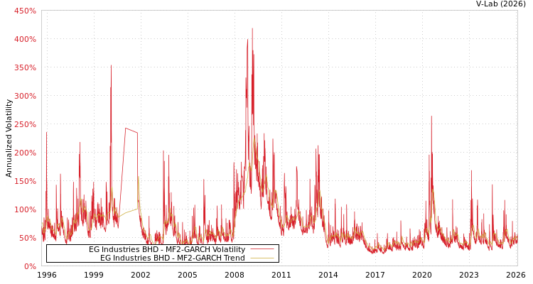 graph of EG Industries BHD MF2-GARCH