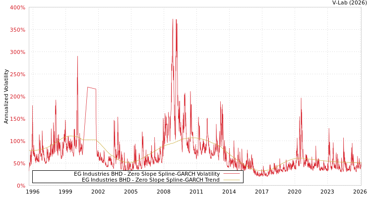 graph of EG Industries BHD S0GARCH