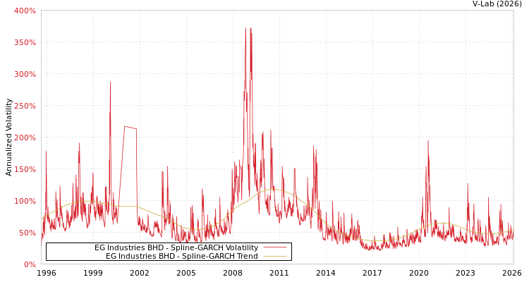 graph of EG Industries BHD SGARCH