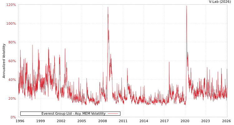 graph of Everest Group Ltd AMEM