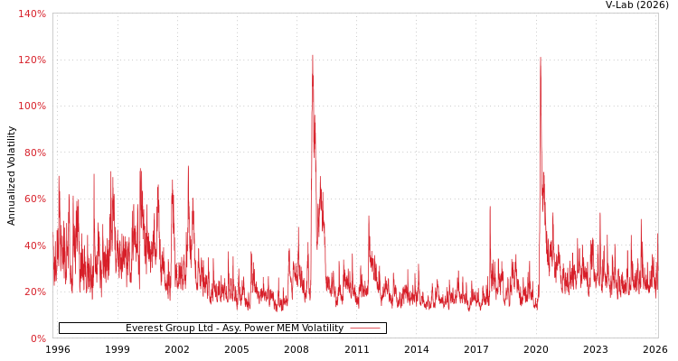 graph of Everest Group Ltd APMEM