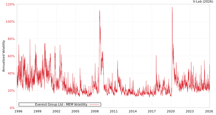 graph of Everest Group Ltd MEM