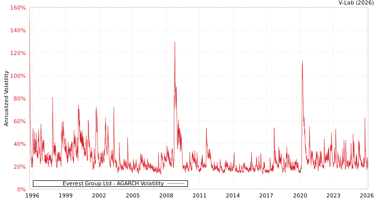 graph of Everest Group Ltd AGARCH