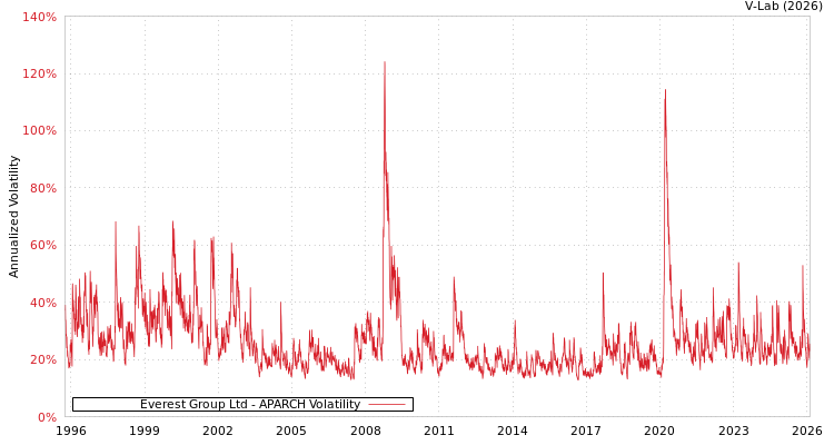 graph of Everest Group Ltd APARCH