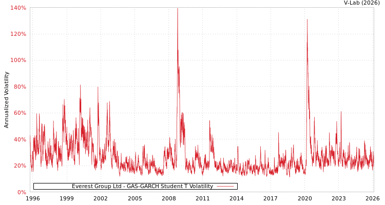 graph of Everest Group Ltd GAS-GARCH-T