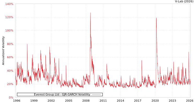graph of Everest Group Ltd GJR-GARCH