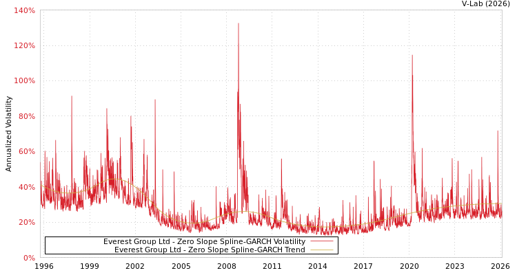 graph of Everest Group Ltd S0GARCH