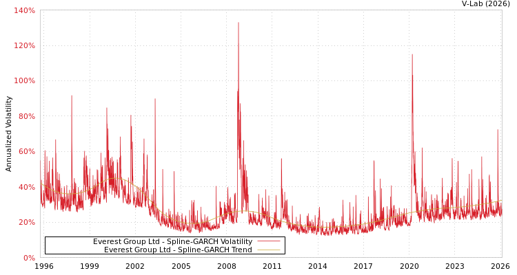 graph of Everest Group Ltd SGARCH