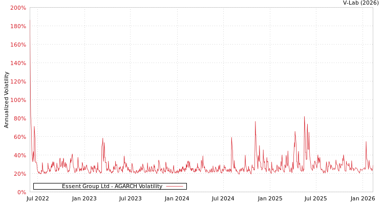 graph of Essent Group Ltd AGARCH